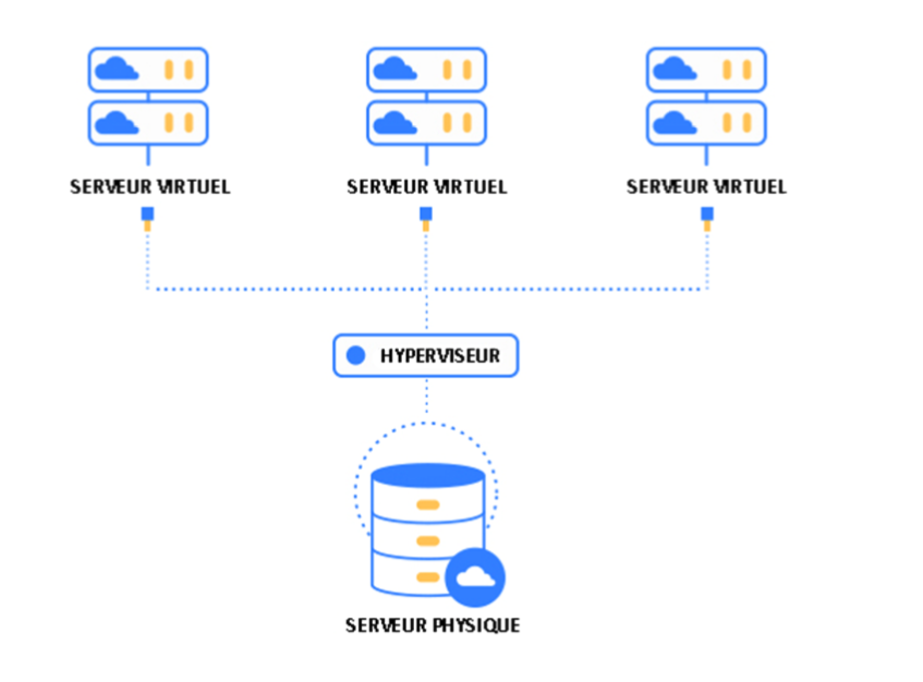 Schema des différents serveurs privés" class="wp-image-9169" style="aspect-ratio:3/2;object-fit:cover