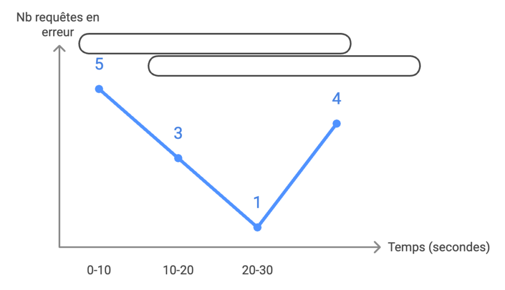Schéma du nombre de requêtes en erreurs dans le temps, avec fenêtre coulissante" class="wp-image-9996" style="object-fit:cover" title="Schéma du nombre de requêtes en erreurs dans le temps, avec fenêtre coulissante"/><figcaption class="wp-element-caption