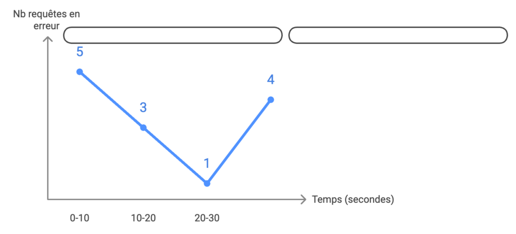 Schéma du nombre de requêtes en erreurs dans le temps, avec fenêtre coulissante" class="wp-image-9997" title="Schéma du nombre de requêtes en erreurs dans le temps, avec fenêtre coulissante"/><figcaption class="wp-element-caption