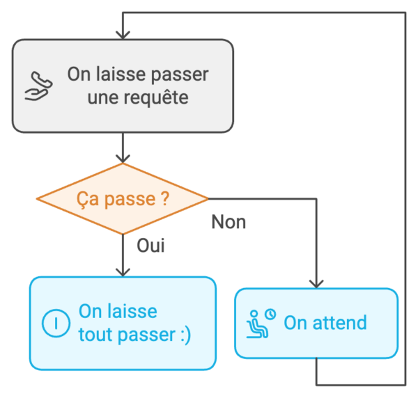 Schéma simplifié du patron de conception Circuit Breaker." class="wp-image-10165" title="Schéma simplifié du pattern circuit breaker."/><figcaption class="wp-element-caption