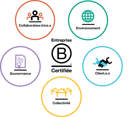Schema résumant tous les domaines d'évaluation de B Corp." class="wp-image-11077" style="width:408px;height:auto